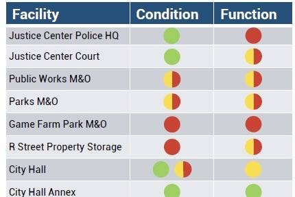 City completes initial facility needs assessment