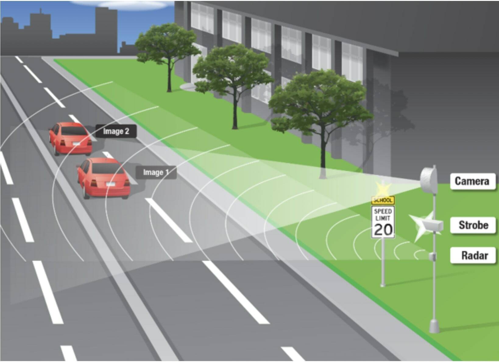 The speed safety camera system uses a 3 Dimensional (3D) tracking radar, high resolution digital camera and high definition video camera. The 3D radar identifies any vehicle traveling faster than the predetermined speed and triggers both the camera and video, which capture the event. Image courtesy of the City of Auburn.